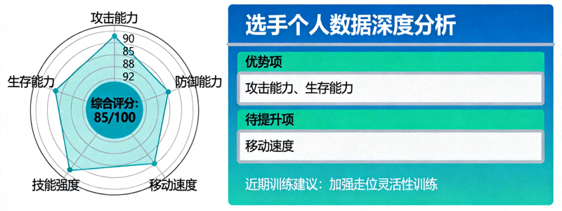选手个人数据雷达图与分析报告界面